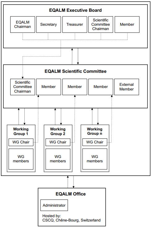 EQALM Organization Chart